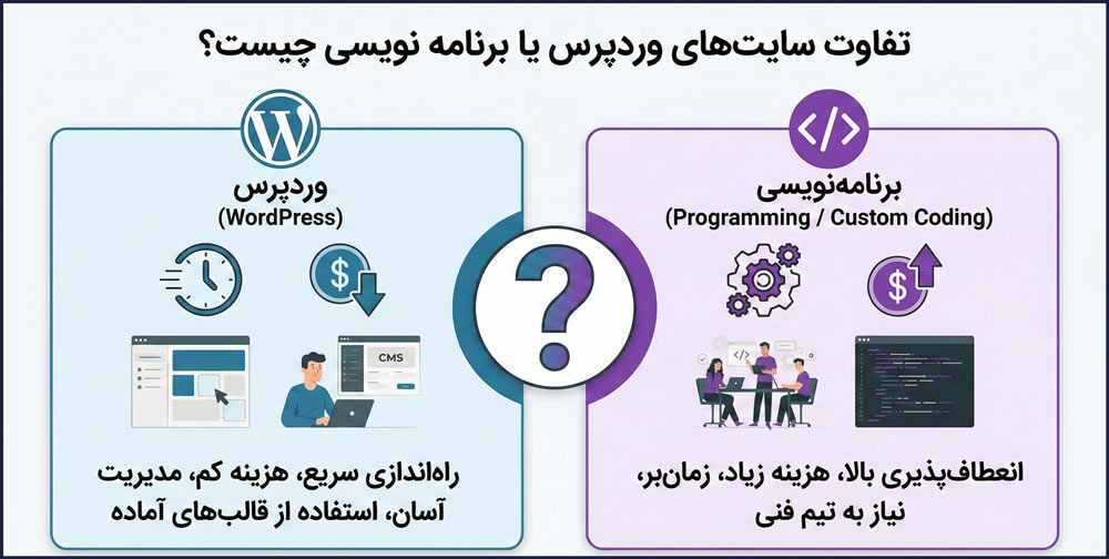 تصویر مقاله مقایسه وردپرس و React